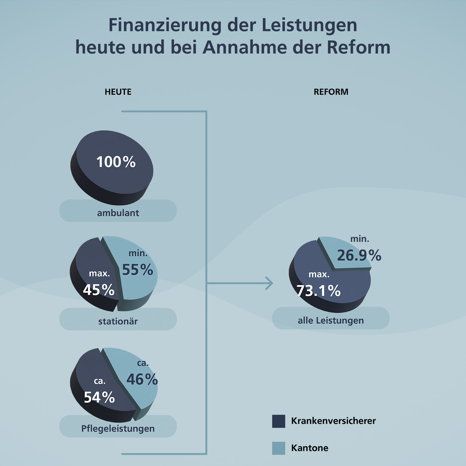 Diagramme_Finanzierung_Leistungen_Kuchendiagramm_d